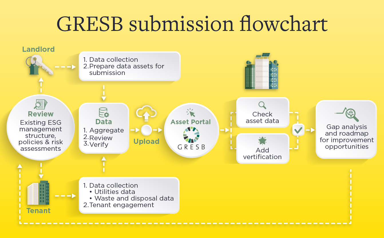 GRESB submission flowchart GRESB submission flowchart